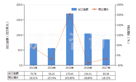 2013-2017年中國礦砂、金屬的焙燒、熔化用爐(含烘箱及黃鐵礦的焙燒、溶化或其他熱處理用爐及烘箱)(HS84171000)出口總額及增速統(tǒng)計